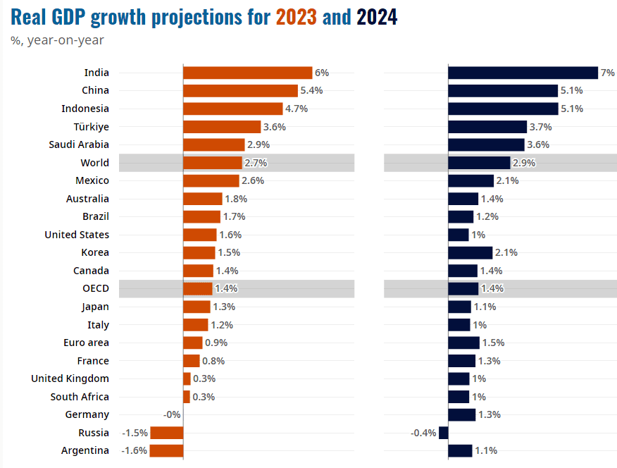 Real GDP growth projections for 2023 and 2024 as per OECD