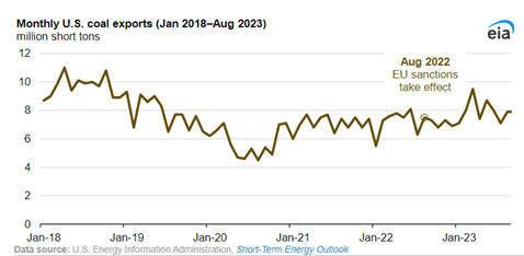 EU sanctions on Russia’s coal increase U.S. coal exports to Europe