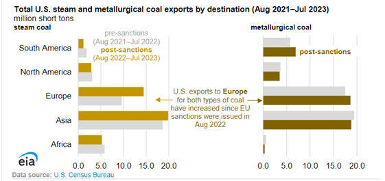 EU sanctions on Russia’s coal increase U.S. coal exports to Europe