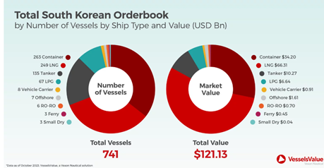 South Korea’s majority orderbook being fitted with dual fuel engines
