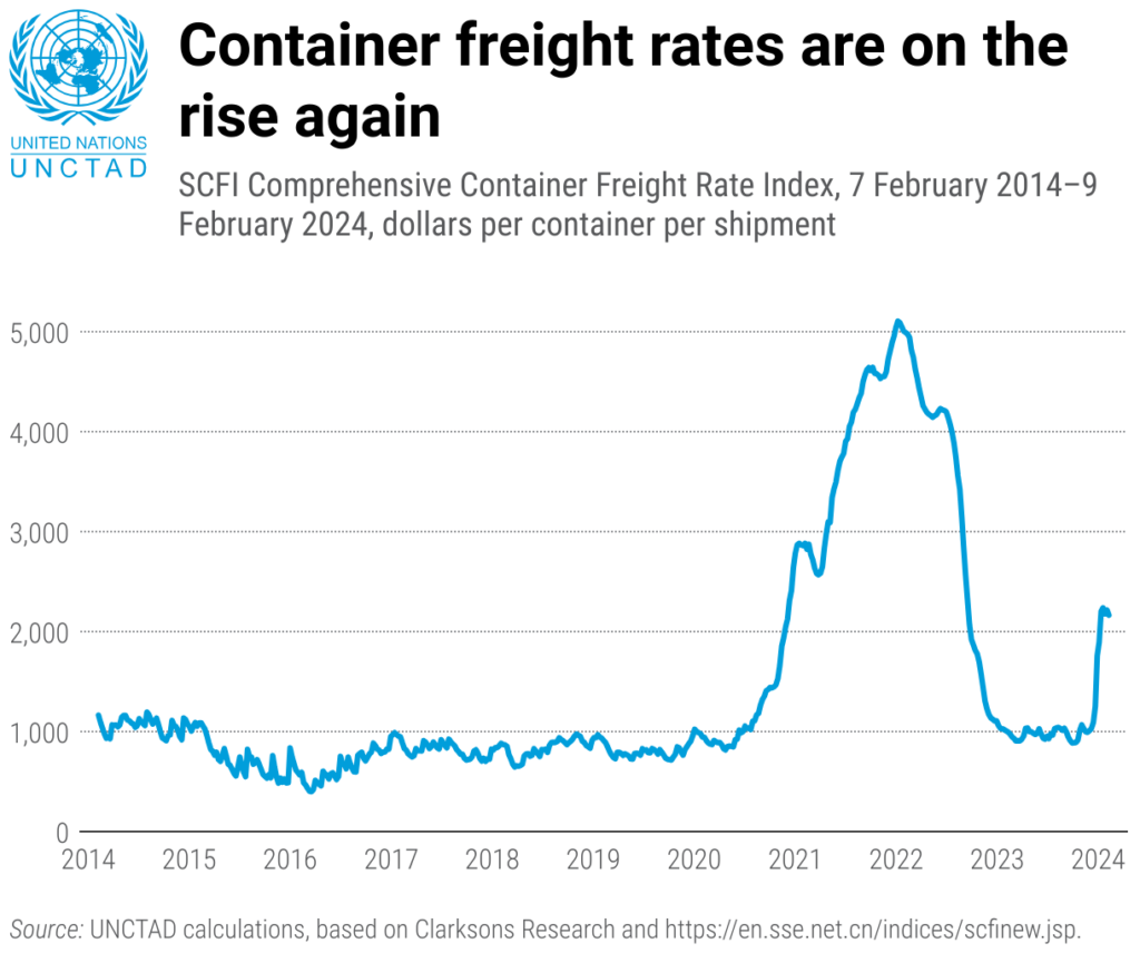 Shipping disruptions signal unprecedented challenges for global trade