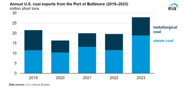 Closure of Baltimore Port May Impact Volume of Exports Warns US EIA