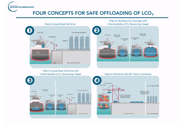 Report: ports are not ready to handle onboard captured carbon dioxide