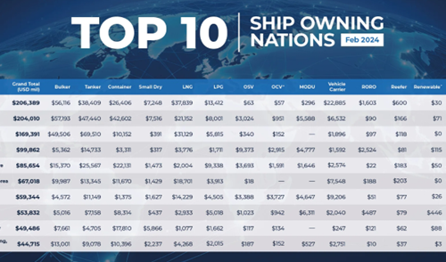 Japan, China, Greece top list of world’s shipowning nations