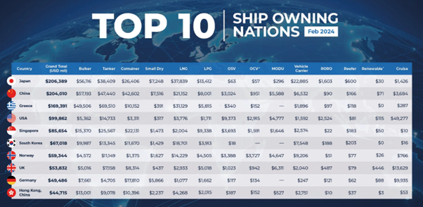 Japan, China, Greece top list of world’s shipowning nations