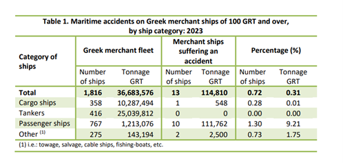 Maritime Accidents On Greek Merchant Ships And Fatal Injuries In 2023