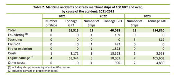 Maritime Accidents On Greek Merchant Ships And Fatal Injuries In 2023