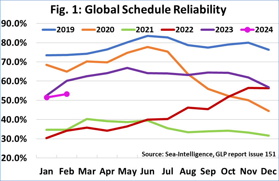 Container line schedule reliability improves in February 2024