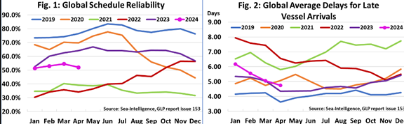 Container line schedule reliability dropped back to January levels