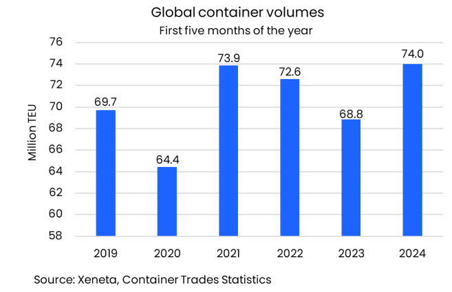 Perfect storm for ocean container shipping: Xeneta