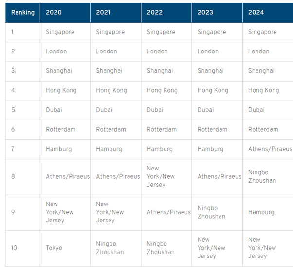 Singapore is top maritime centre for 11th consecutive year