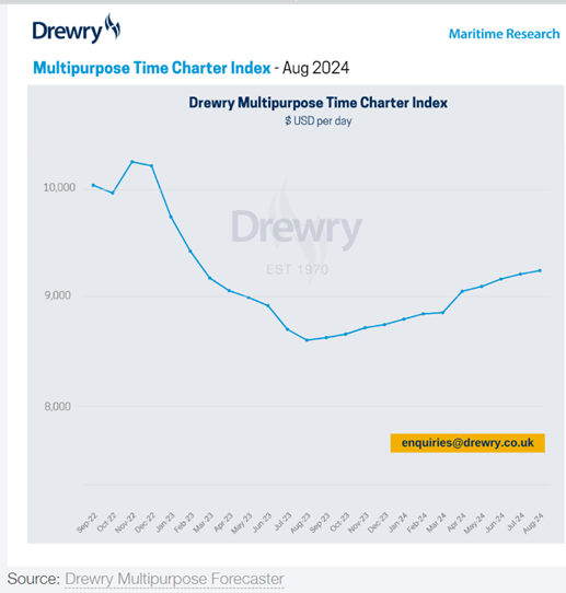 Drewry’s Multipurpose Time Charter index in increasing path