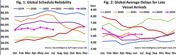 Schedule reliability of global shipping lines drops in July 2024