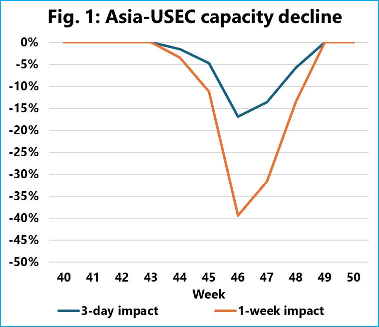 Sea‑Intelligence expects 10-17% capacity decline due to USEC port strike