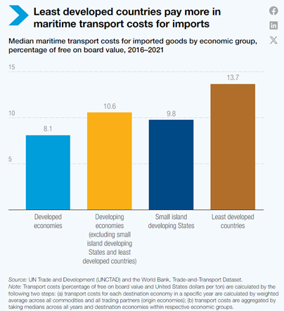 Container trade expected to rebound by 3.5% in 2024: UNCTAD