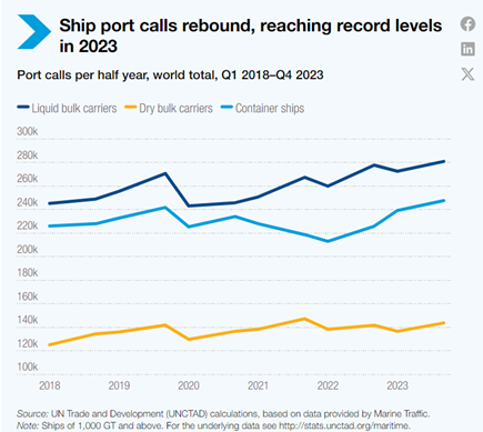 Container trade expected to rebound by 3.5% in 2024: UNCTAD