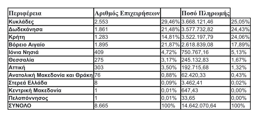 Μεταφορικό Ισοδύναμο: Αποδεσμεύτηκαν 14,6 εκατ. ευρώ για 8.655 επιχειρήσεις