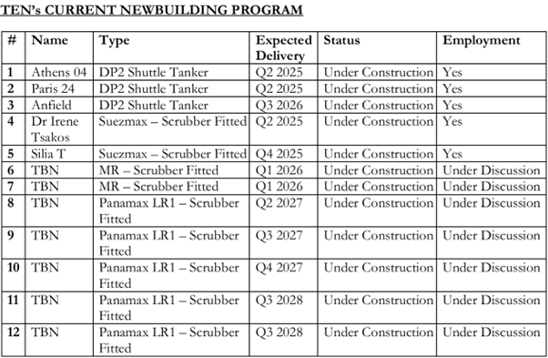 Tsakos Energy Navigation 12 newbuilds to be delivered until 2028