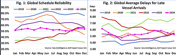 Schedule reliability of global shipping lines in 2024 within 50%-55% range