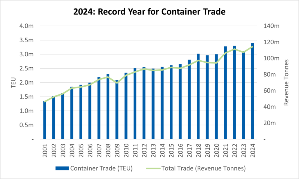 Port of Melbourne Trade Graph