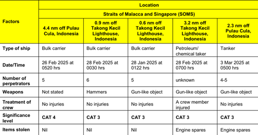 Five incidents of armed robbery in Asia 25 Feb-3 March: ReCAAP