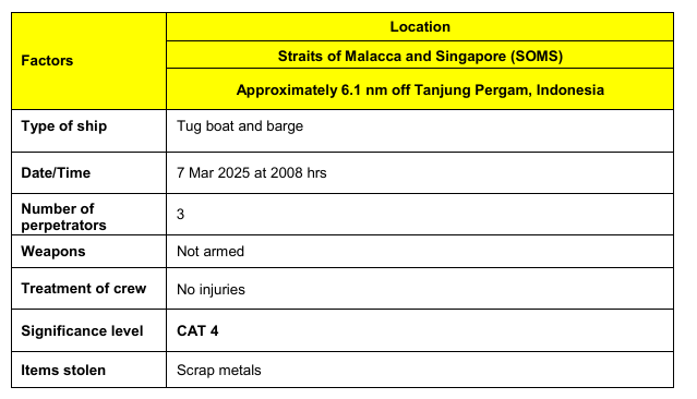 One incident of armed robbery in Asia 4-10 March: ReCAAP