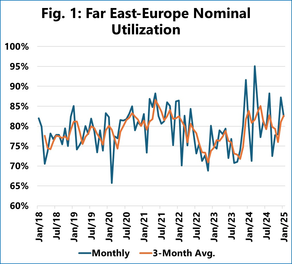 Continued strong container demand