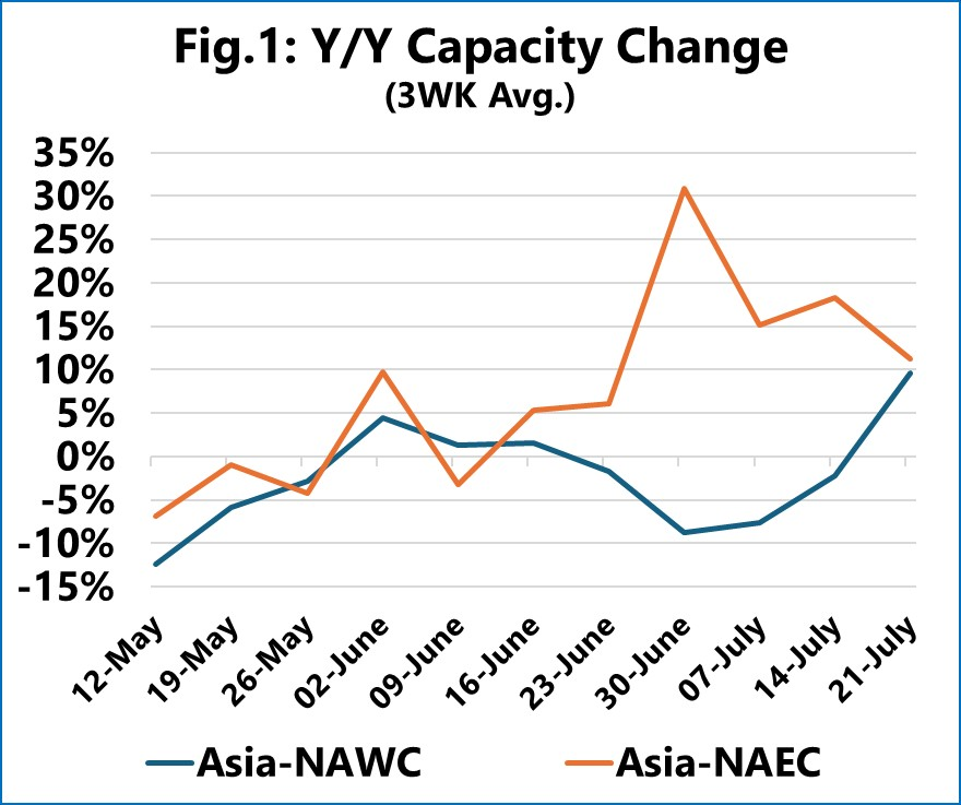 Sea‑Intelligence: Sudden Transpacific capacity shortage
