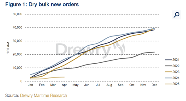 Newbuilding activity plunge as uncertainty clouds outlook
