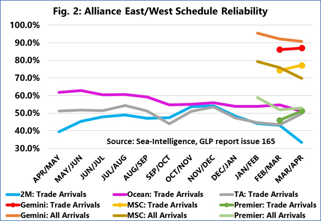 Schedule reliability of shipping lines continues to increase in 2025