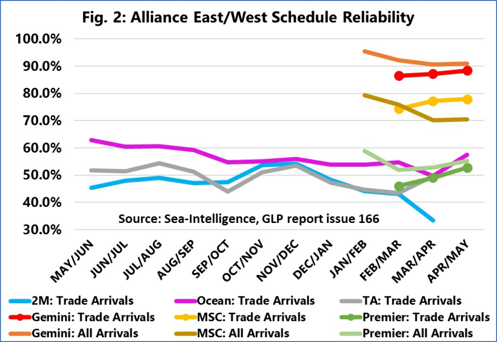 Schedule reliability of global shipping lines surges in May