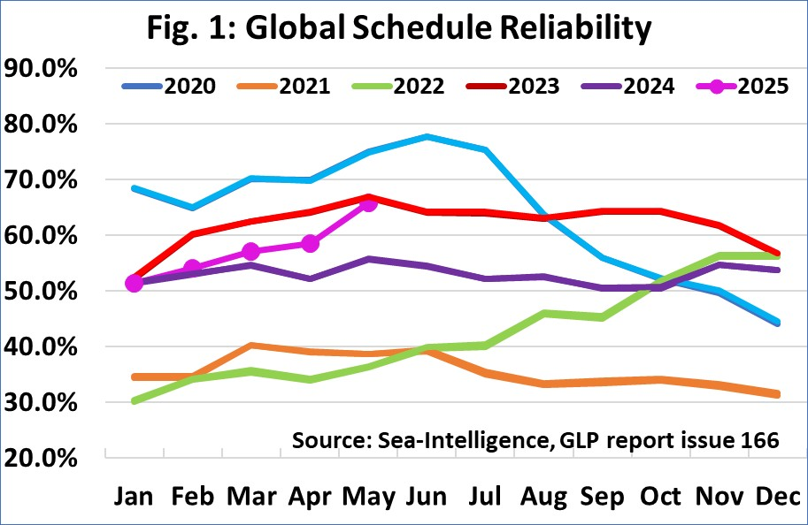 Schedule reliability of global shipping lines surges in May