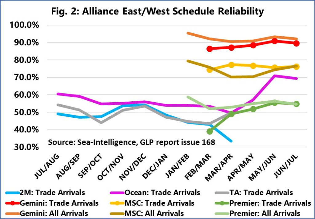 Container line schedule reliability saw first drop since January