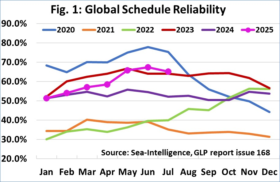 Container line schedule reliability saw first drop since January