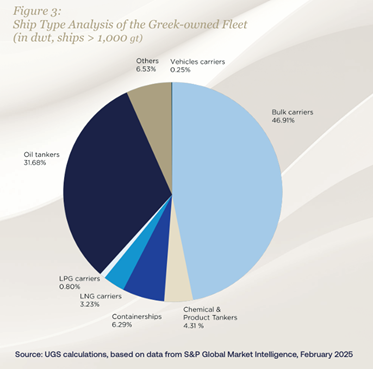 Greek fleet remains a leading force in international shipping: UGS presents its 2024-2025 report