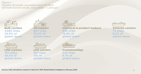 Greek fleet remains a leading force in international shipping: UGS presents its 2024-2025 report
