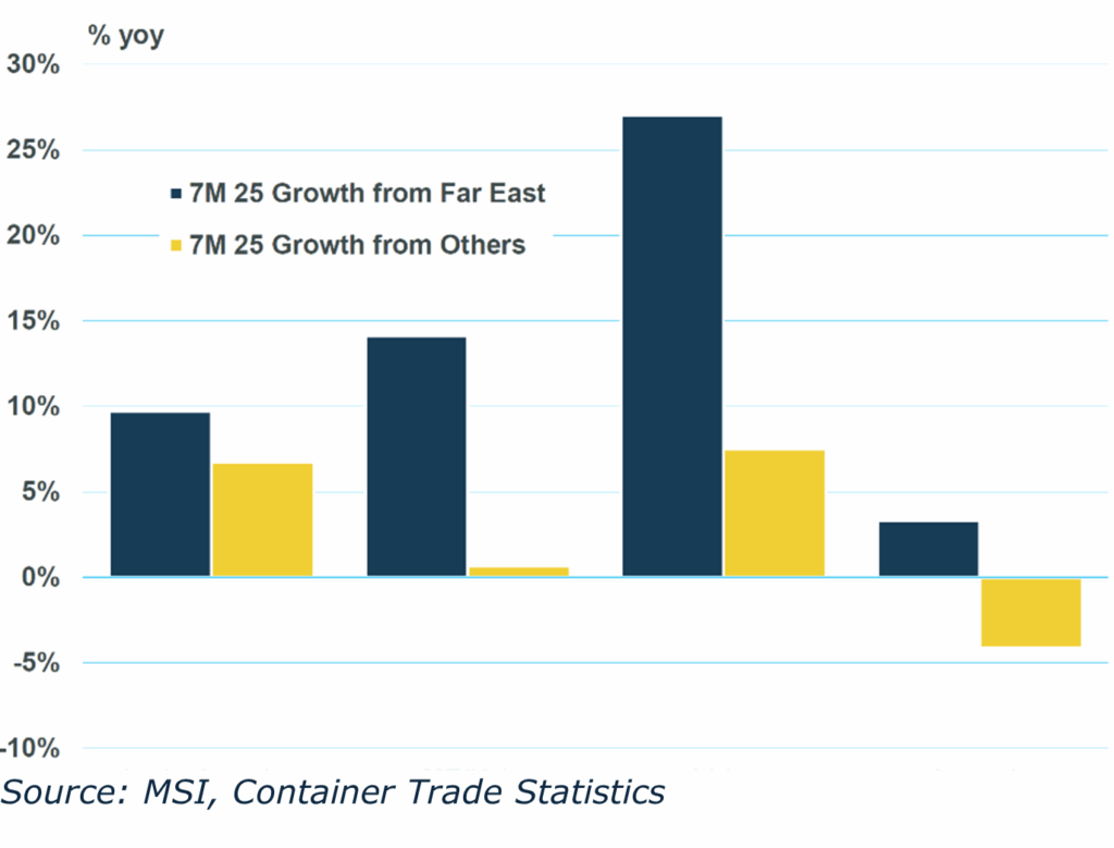 China exports shake off US tariff threat to power continued container trade growth
