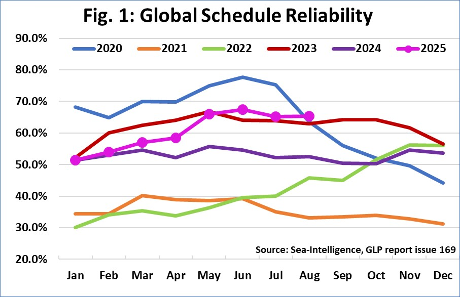 Container line schedule reliability stable at 65%-68% since May 2025