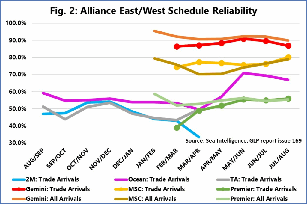 Container line schedule reliability stable at 65%-68% since May 2025