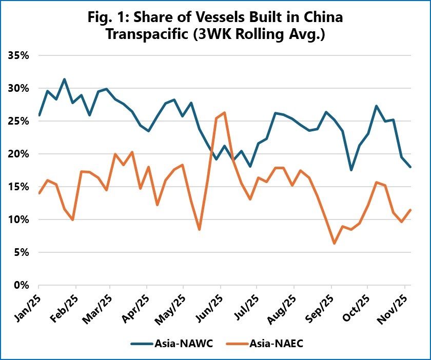 Carriers remove Chinese-built ships ahead of USTR fees: analysts
