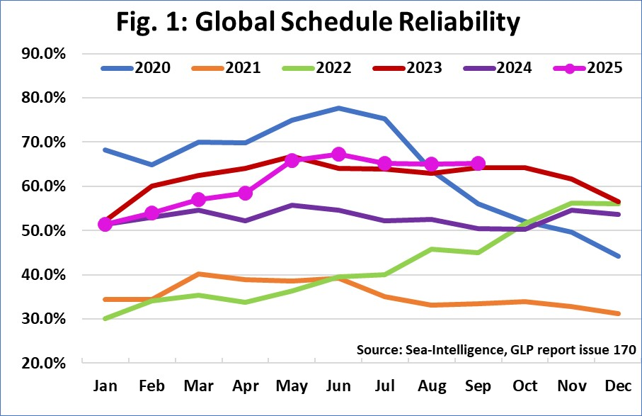 Container line schedule reliability plateaus around the 65% mark
