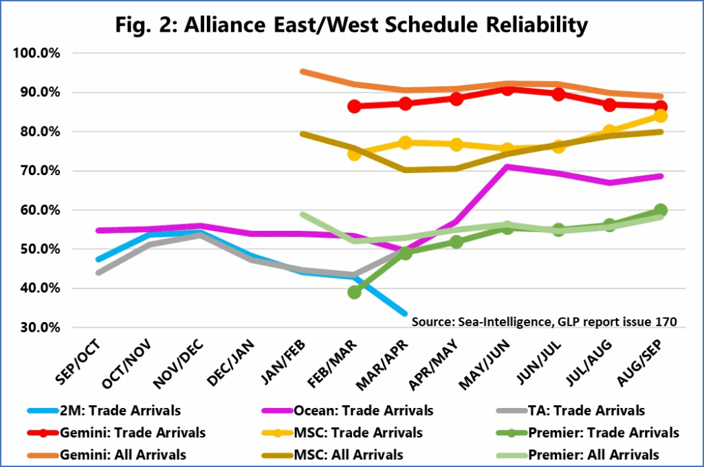 Container line schedule reliability plateaus around the 65% mark