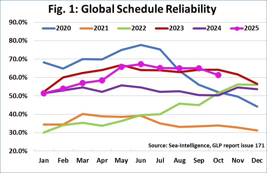 Container line schedule reliability drops to 61.4% in October