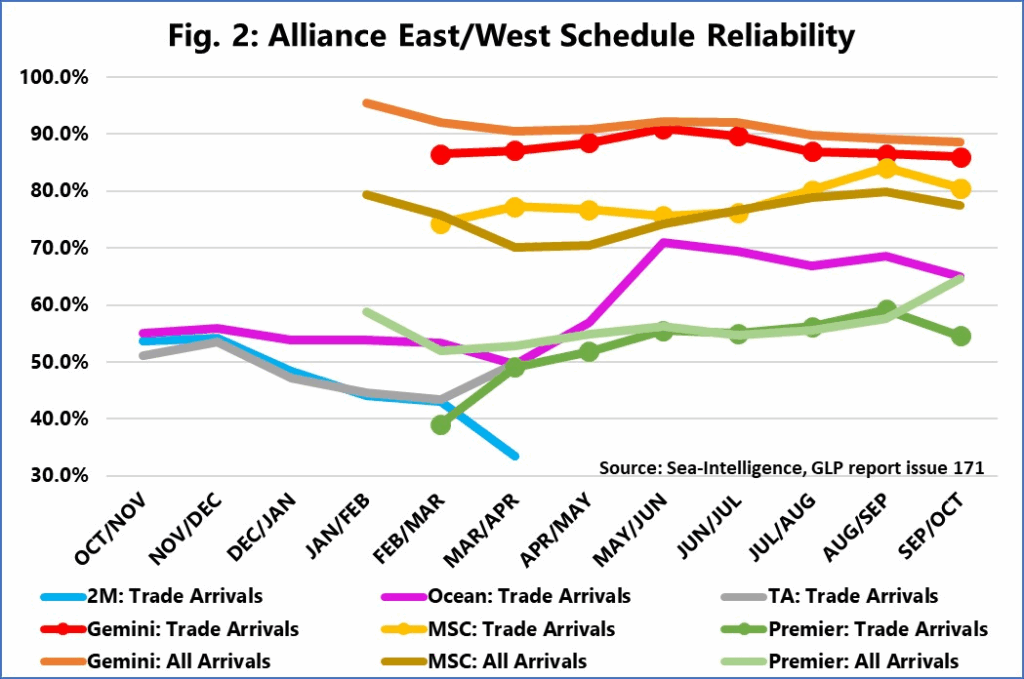 Container line schedule reliability drops to 61.4% in October