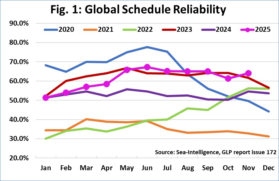 Container line schedule reliability improves to 64.1% in November