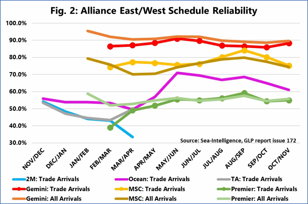 Container line schedule reliability improves to 64.1% in November