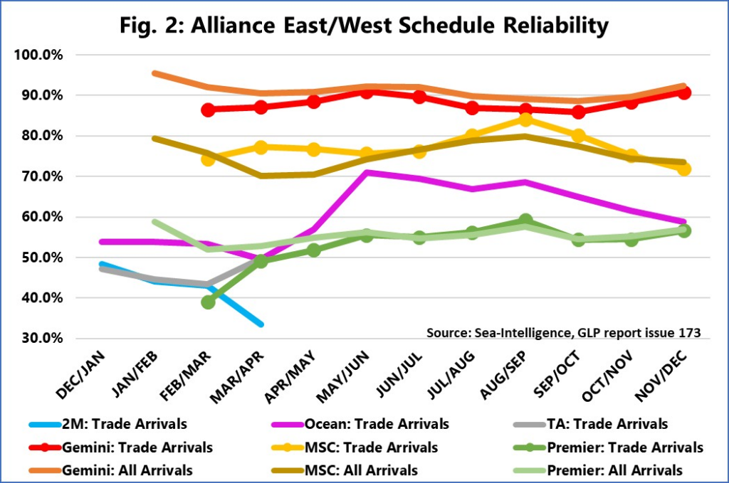 Container line schedule reliability drops to 62.8% in December