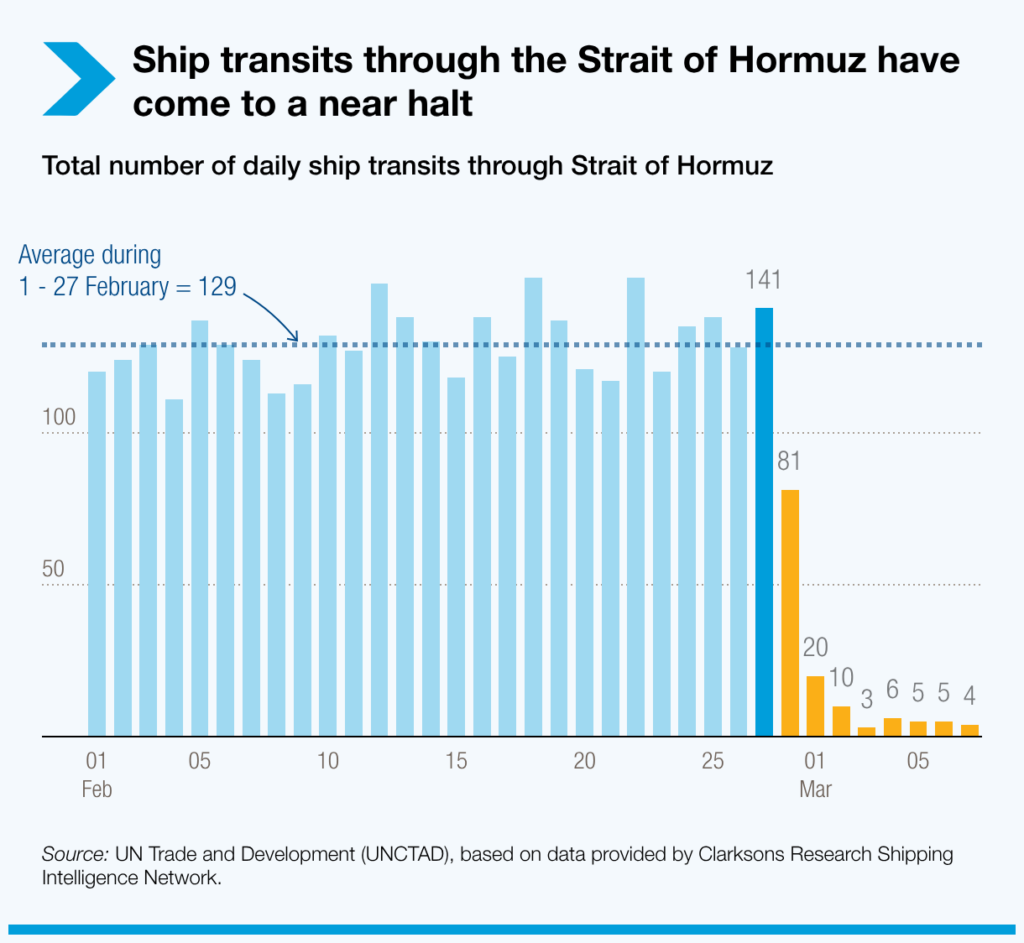 Hormuz shipping disruptions raise risks for energy, fertilizers and vulnerable economies