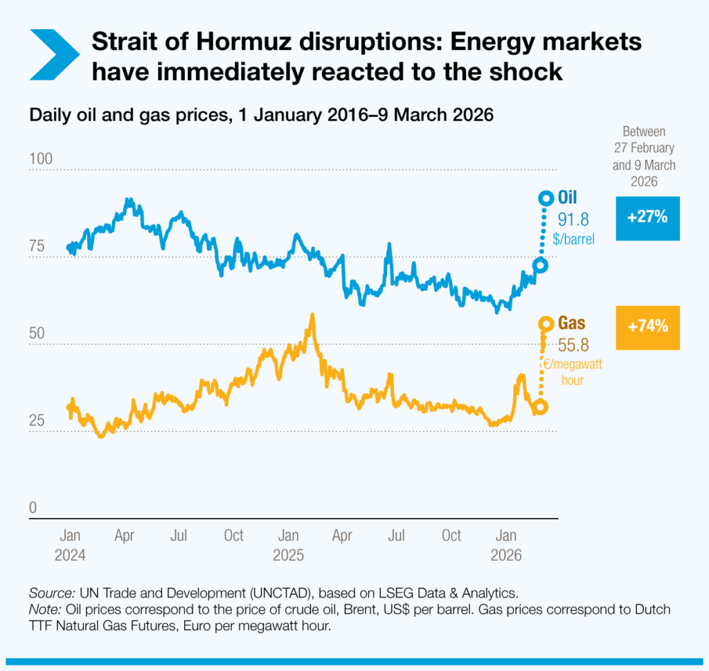 Hormuz shipping disruptions raise risks for energy, fertilizers and vulnerable economies