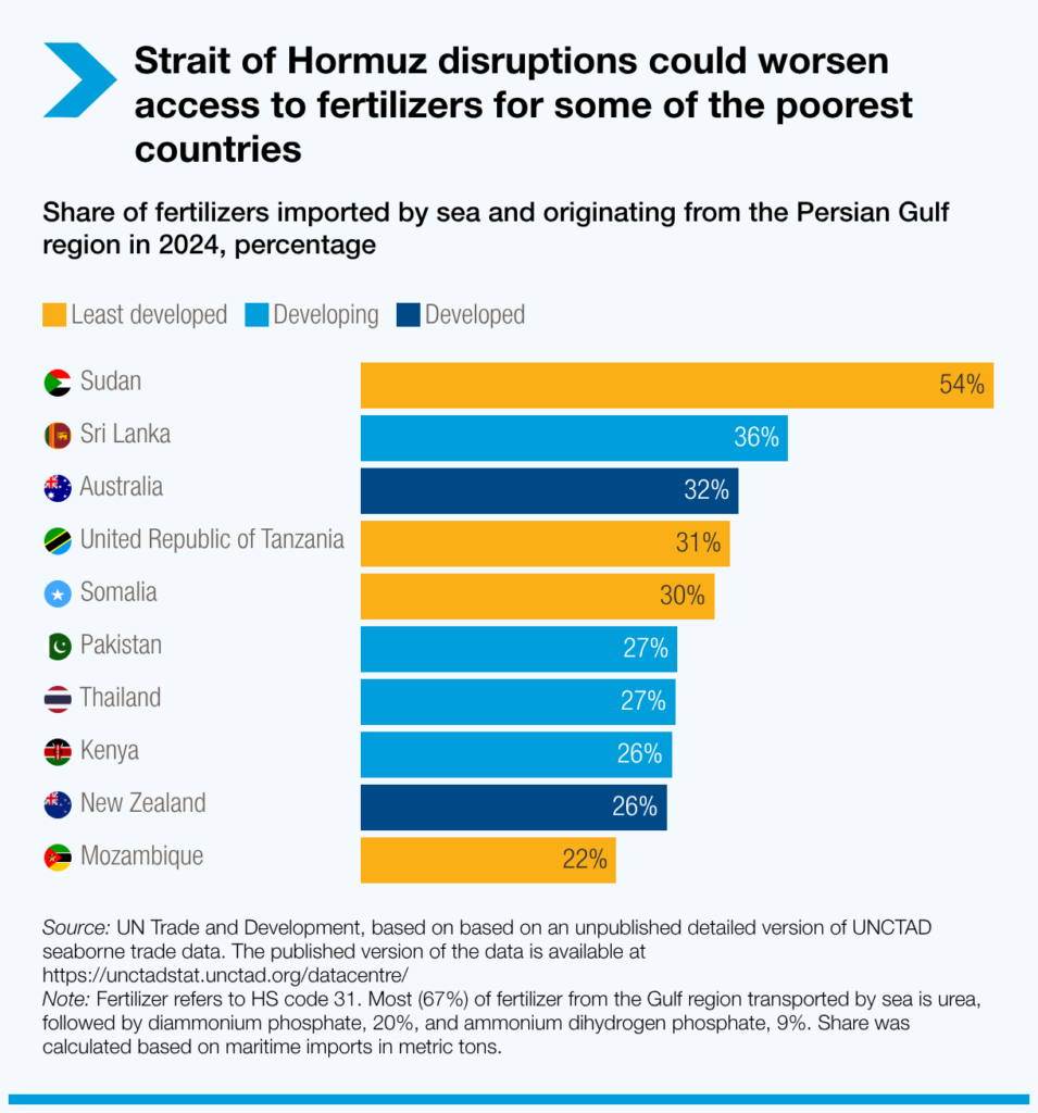 Hormuz shipping disruptions raise risks for energy, fertilizers and vulnerable economies